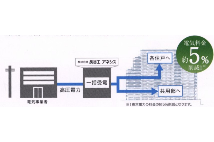 アクアヴィスタの電力一括受電システム概念図
