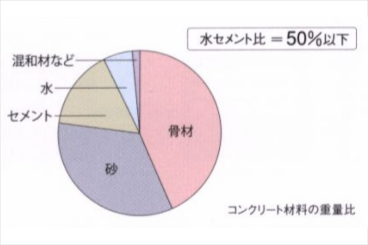 アクアヴィスタの水セメント比