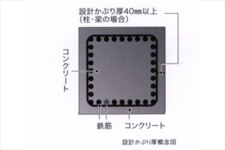 アクアヴィスタのコンクリートかぶり厚さ概念図