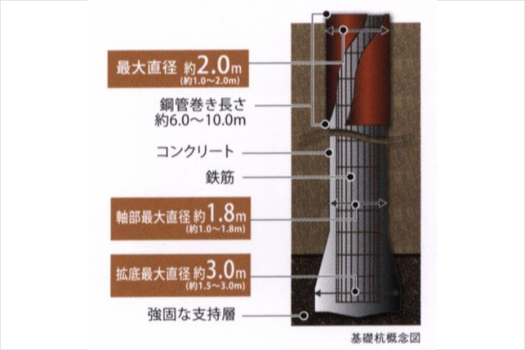 アクアヴィスタの拡頭拡底アースドリル工法概念図